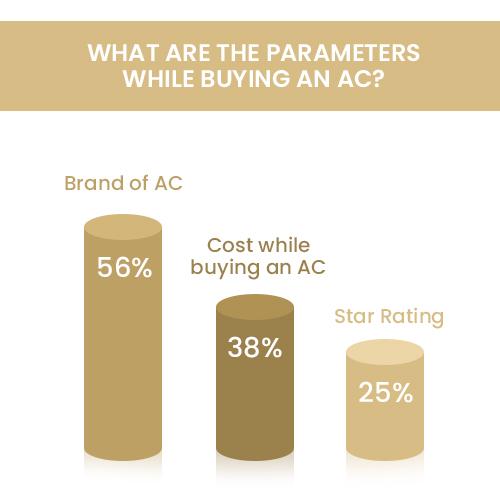 Image describing the parameters while buying an ac