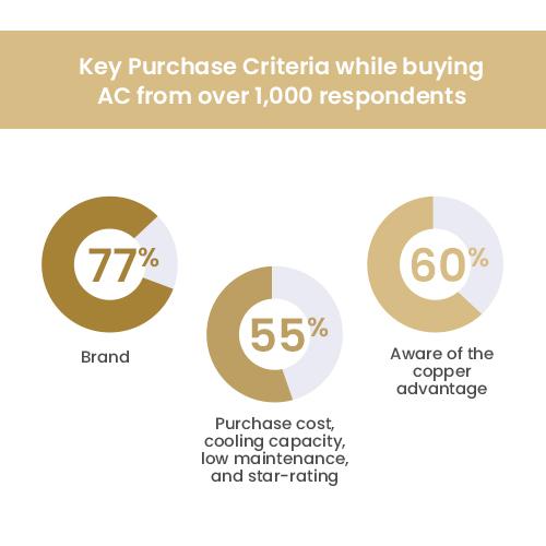 Image describing key purchase criteria while buying ac from over 1,000 respondents
