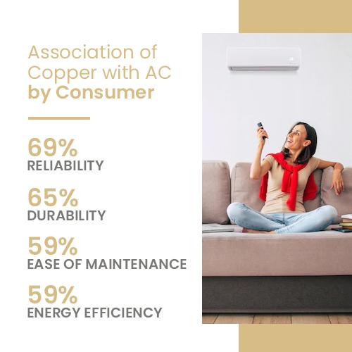 Image describing association of copper with AC by consumer