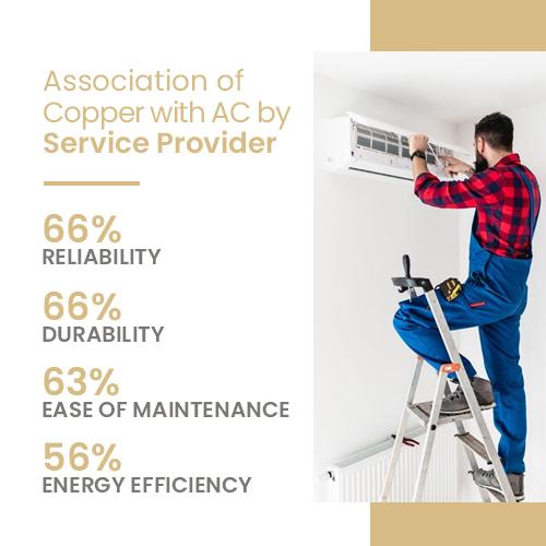 Image describing association of copper with AC by service provider