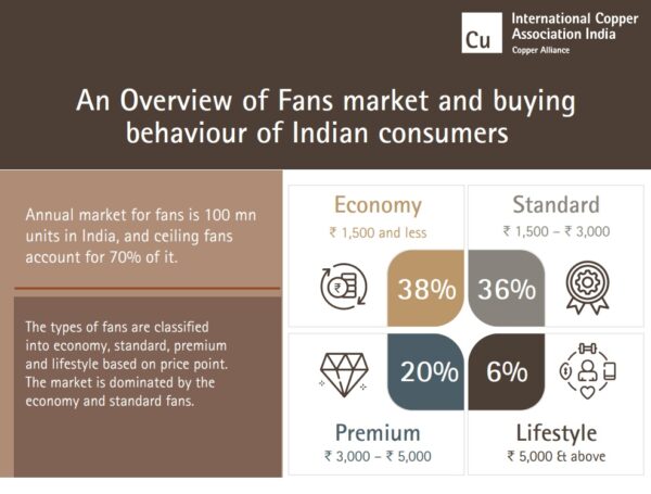 An Overview of Fans market and buying behaviour of Indian consumers